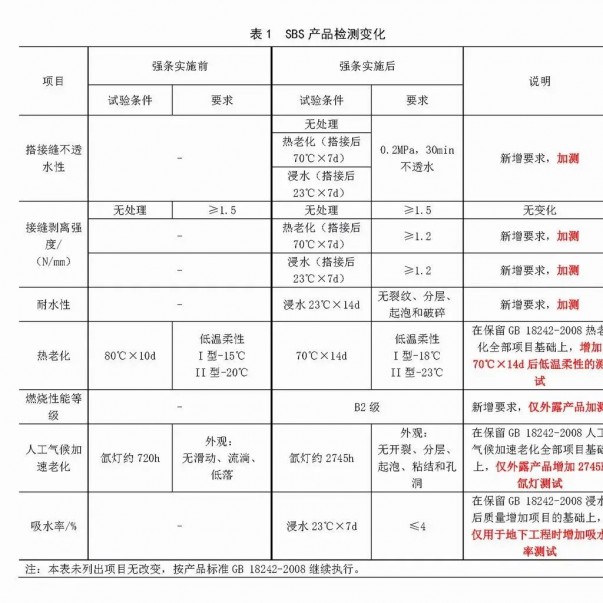 強條實施后，防水材料檢測認證要求有哪些變化？